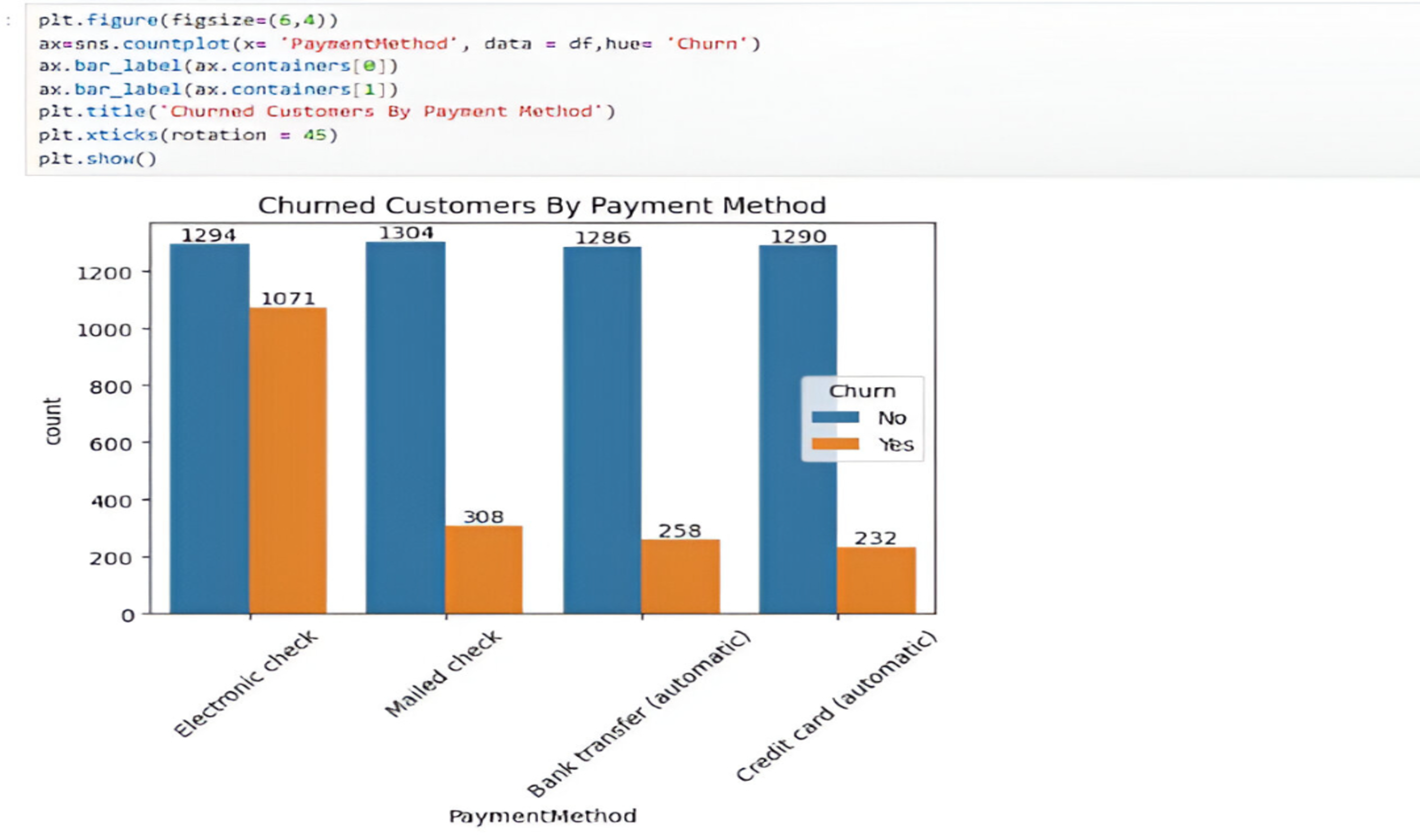 Telecom Customer Churn Analysis